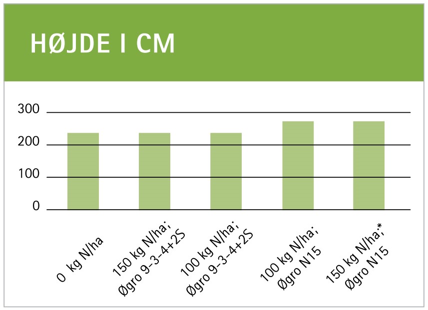 Silo-majs 2 skema for silo majs